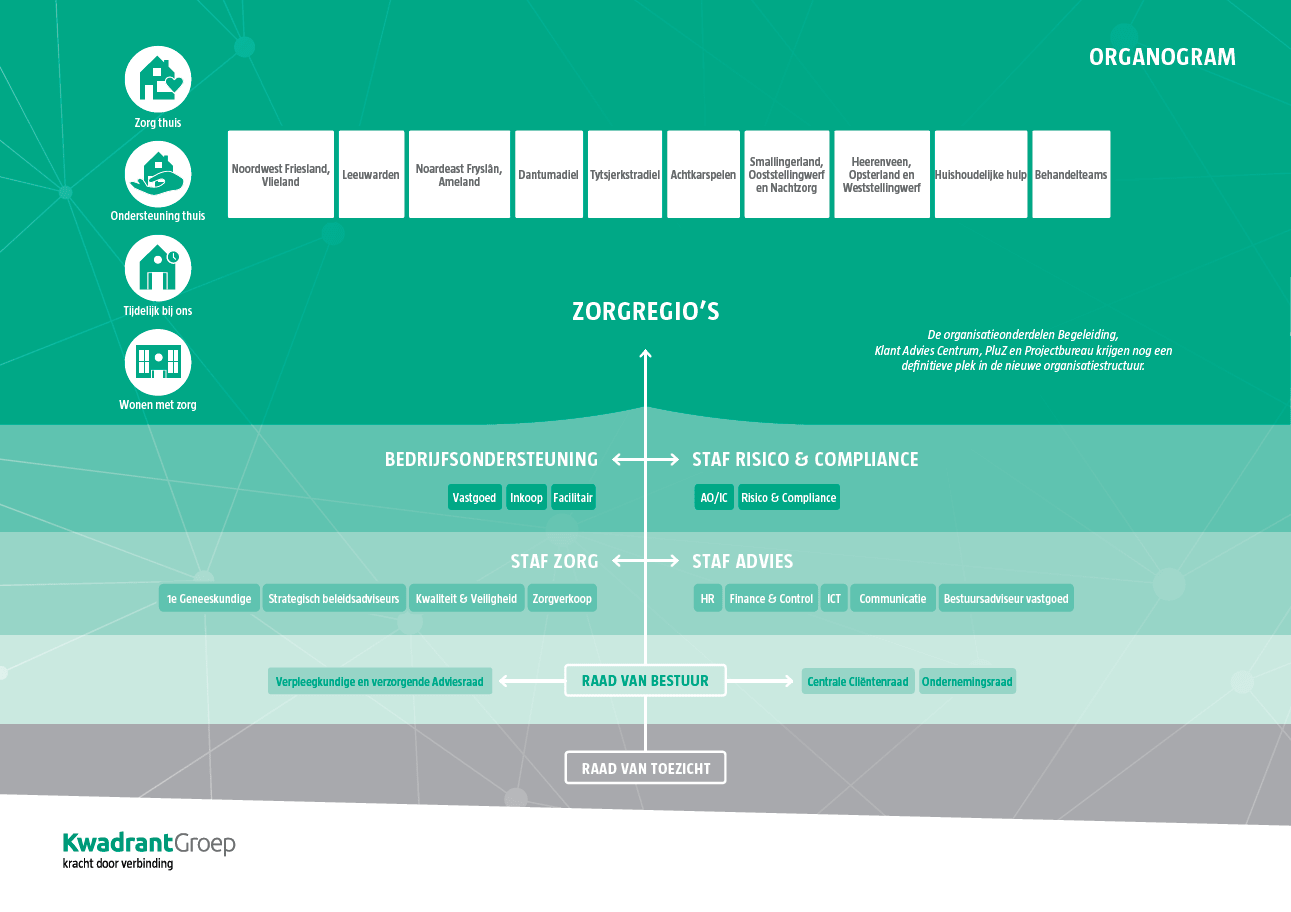 organogram